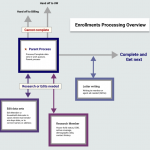 existing process