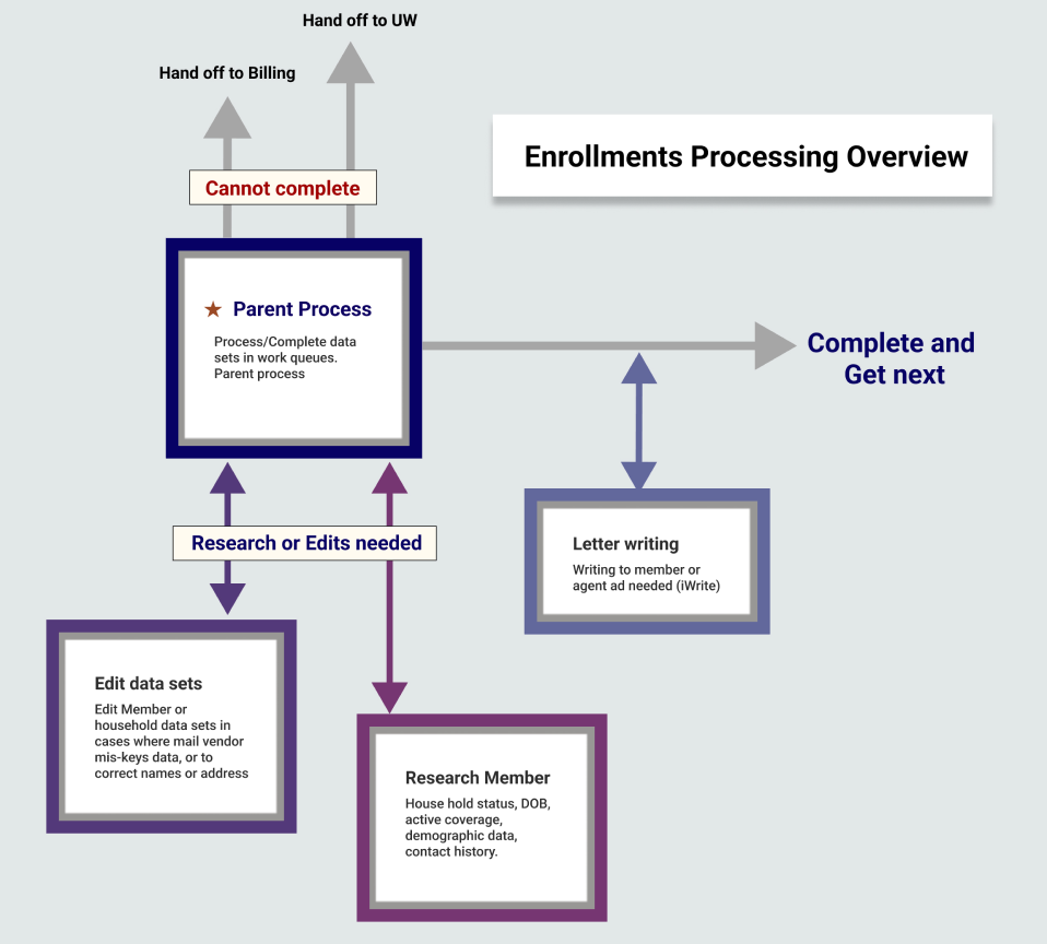 existing process